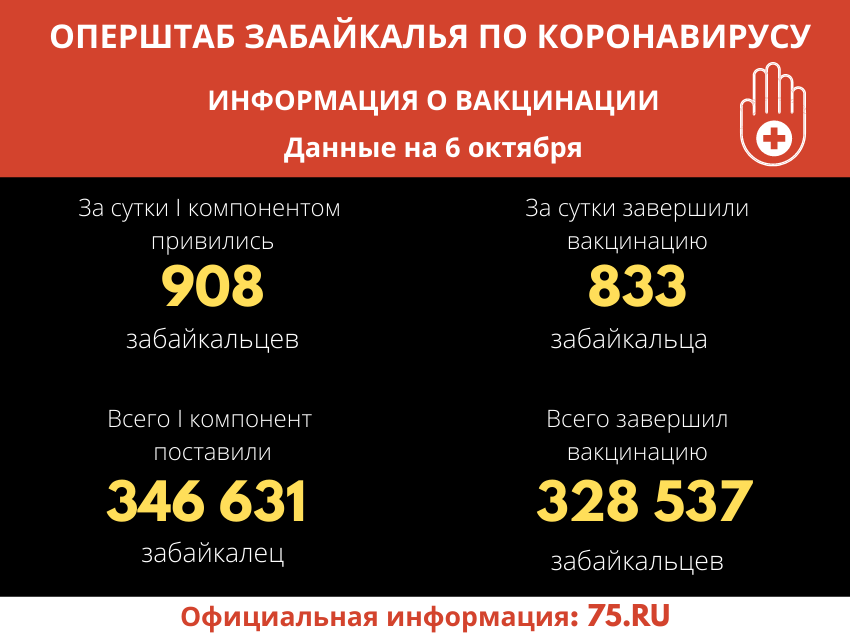 Оперштаб Забайкалья: Еще 833 человека завершили вакцинацию от COVID-19